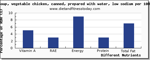 chart to show highest vitamin a, rae in vitamin a in chicken soup per 100g